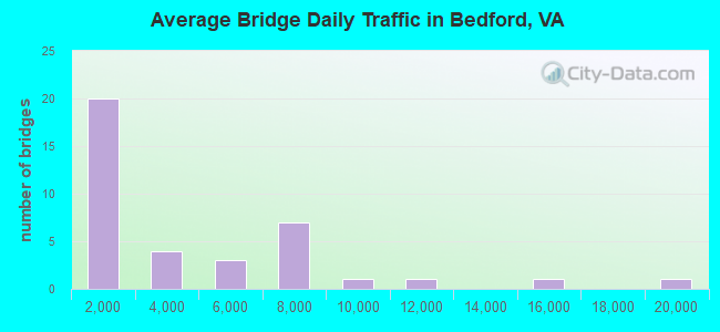 Average Bridge Daily Traffic in Bedford, VA