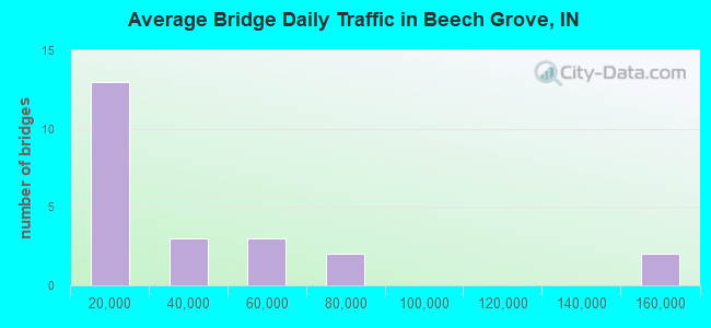 Average Bridge Daily Traffic in Beech Grove, IN