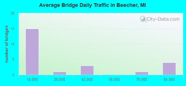 Average Bridge Daily Traffic in Beecher, MI