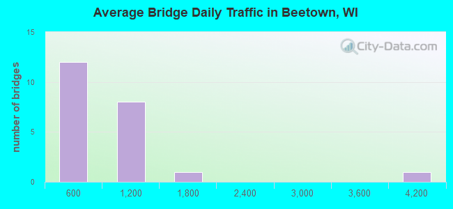 Average Bridge Daily Traffic in Beetown, WI