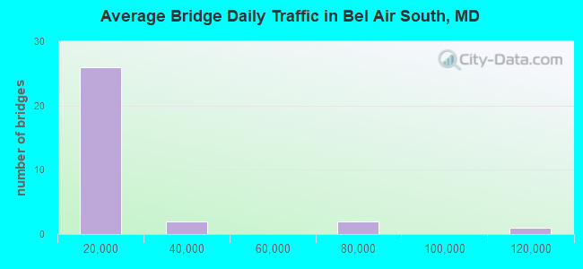 Average Bridge Daily Traffic in Bel Air South, MD