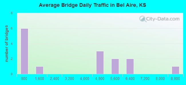 Average Bridge Daily Traffic in Bel Aire, KS