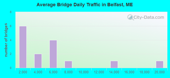 Average Bridge Daily Traffic in Belfast, ME