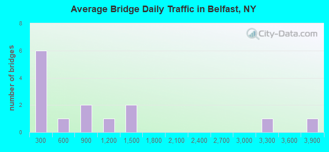 Average Bridge Daily Traffic in Belfast, NY