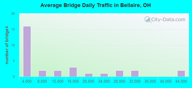 Average Bridge Daily Traffic in Bellaire, OH
