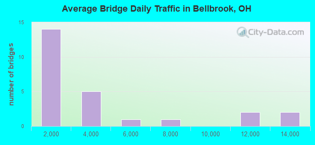 Average Bridge Daily Traffic in Bellbrook, OH