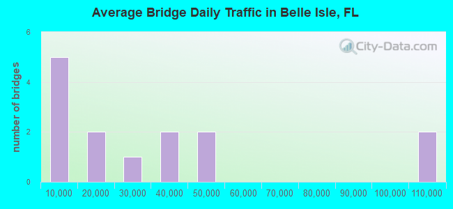 Average Bridge Daily Traffic in Belle Isle, FL