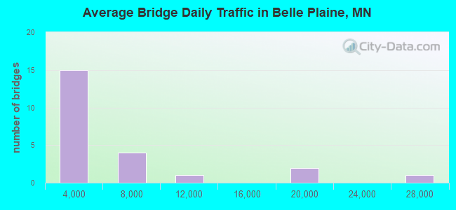 Average Bridge Daily Traffic in Belle Plaine, MN