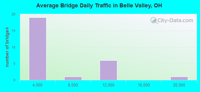 Average Bridge Daily Traffic in Belle Valley, OH