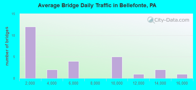 Average Bridge Daily Traffic in Bellefonte, PA