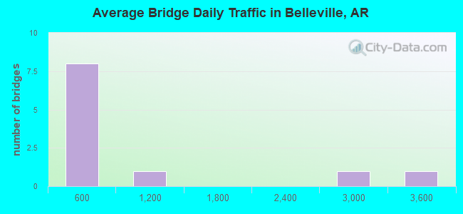 Average Bridge Daily Traffic in Belleville, AR