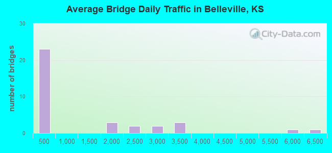 Average Bridge Daily Traffic in Belleville, KS