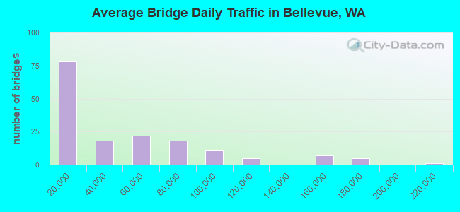 Average Bridge Daily Traffic in Bellevue, WA