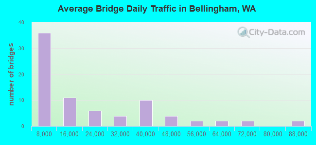 Average Bridge Daily Traffic in Bellingham, WA