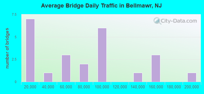 Average Bridge Daily Traffic in Bellmawr, NJ