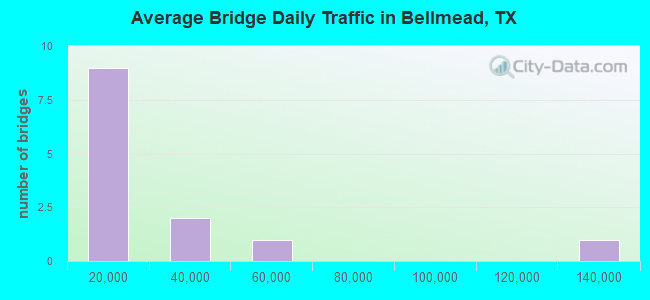 Average Bridge Daily Traffic in Bellmead, TX