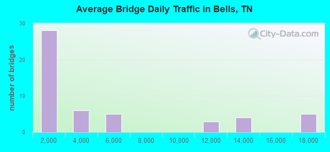Average Bridge Daily Traffic in Bells, TN