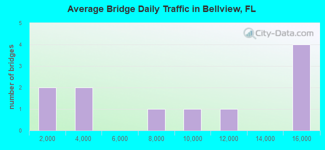 Average Bridge Daily Traffic in Bellview, FL