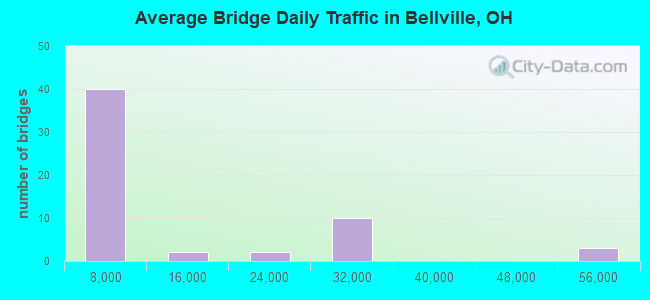 Average Bridge Daily Traffic in Bellville, OH