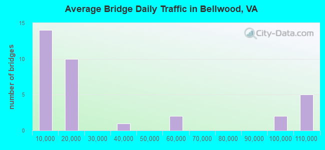 Average Bridge Daily Traffic in Bellwood, VA