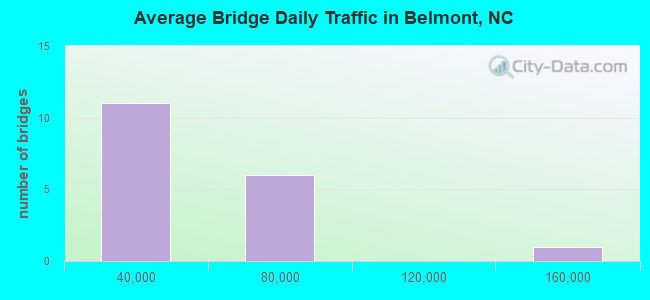 Average Bridge Daily Traffic in Belmont, NC