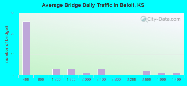 Average Bridge Daily Traffic in Beloit, KS