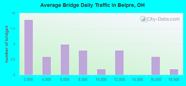 Average Bridge Daily Traffic in Belpre, OH