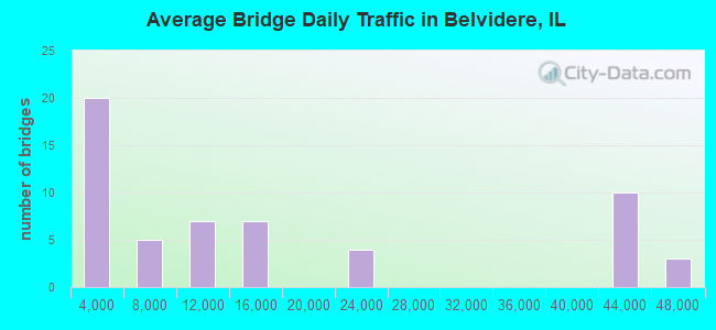Average Bridge Daily Traffic in Belvidere, IL