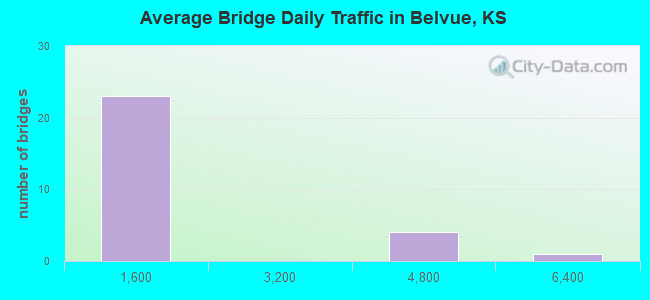 Average Bridge Daily Traffic in Belvue, KS