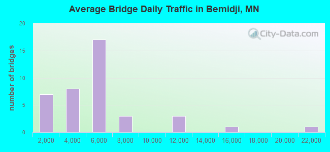 Average Bridge Daily Traffic in Bemidji, MN