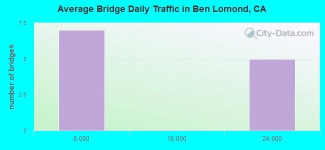 Average Bridge Daily Traffic in Ben Lomond, CA