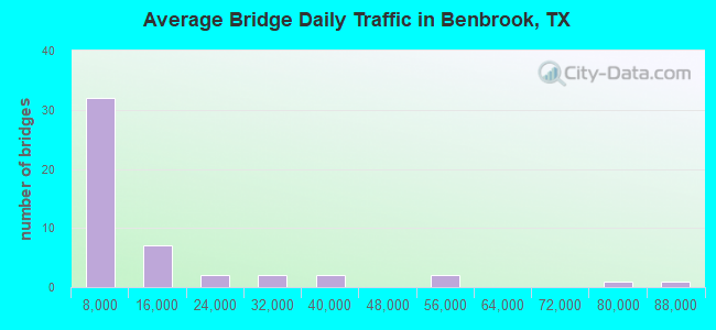 Average Bridge Daily Traffic in Benbrook, TX