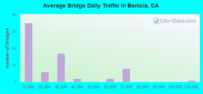 Average Bridge Daily Traffic in Benicia, CA