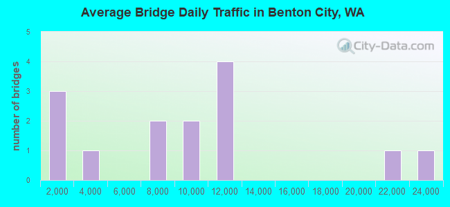 Average Bridge Daily Traffic in Benton City, WA