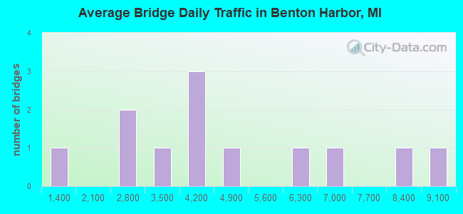 Average Bridge Daily Traffic in Benton Harbor, MI