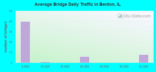 Average Bridge Daily Traffic in Benton, IL