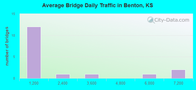Average Bridge Daily Traffic in Benton, KS