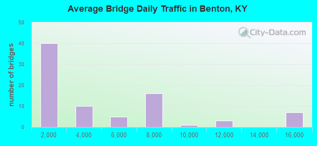 Average Bridge Daily Traffic in Benton, KY