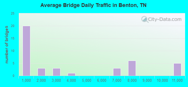 Average Bridge Daily Traffic in Benton, TN