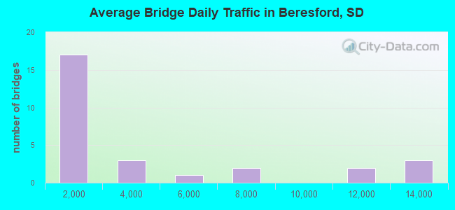 Average Bridge Daily Traffic in Beresford, SD