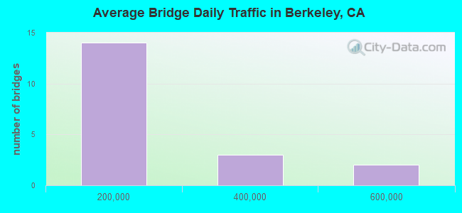 Average Bridge Daily Traffic in Berkeley, CA