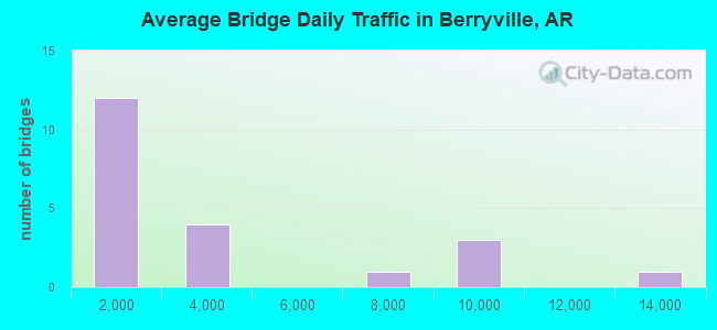 Average Bridge Daily Traffic in Berryville, AR