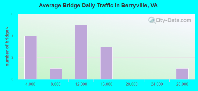 Average Bridge Daily Traffic in Berryville, VA