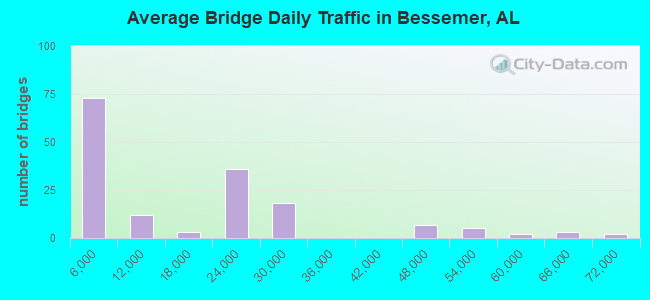 Average Bridge Daily Traffic in Bessemer, AL
