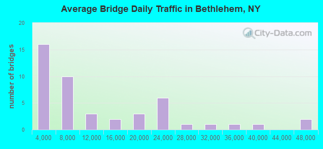 Average Bridge Daily Traffic in Bethlehem, NY