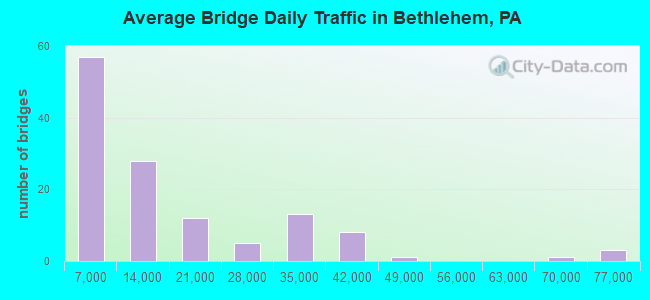 Average Bridge Daily Traffic in Bethlehem, PA