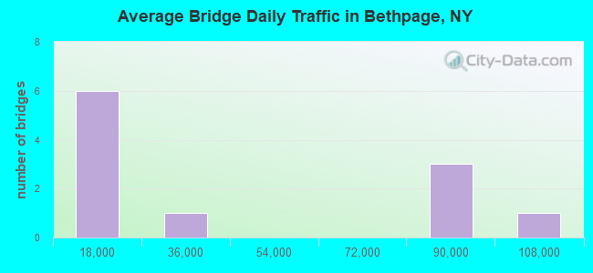 Average Bridge Daily Traffic in Bethpage, NY