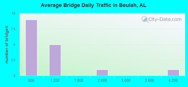 Average Bridge Daily Traffic in Beulah, AL
