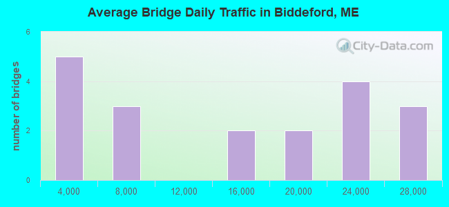 Average Bridge Daily Traffic in Biddeford, ME