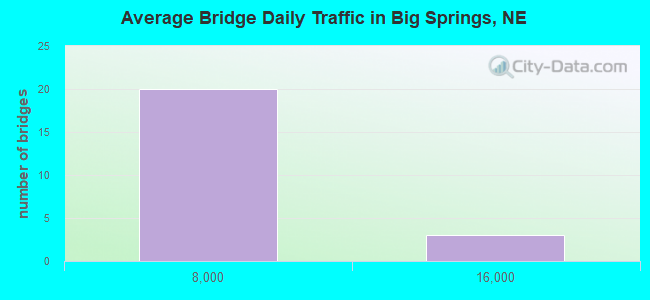 Average Bridge Daily Traffic in Big Springs, NE